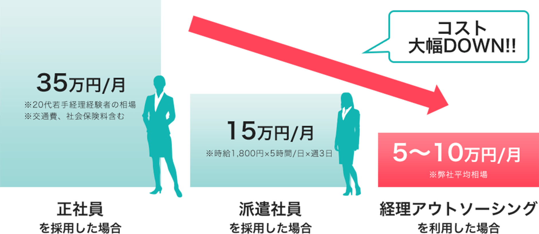 専門家に丸投げして、大幅なコストカットが可能！
