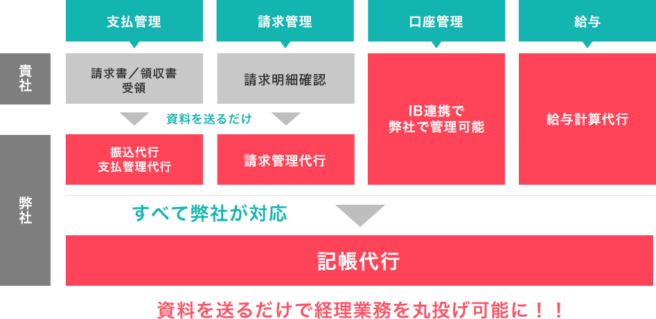 当社のサポート内容